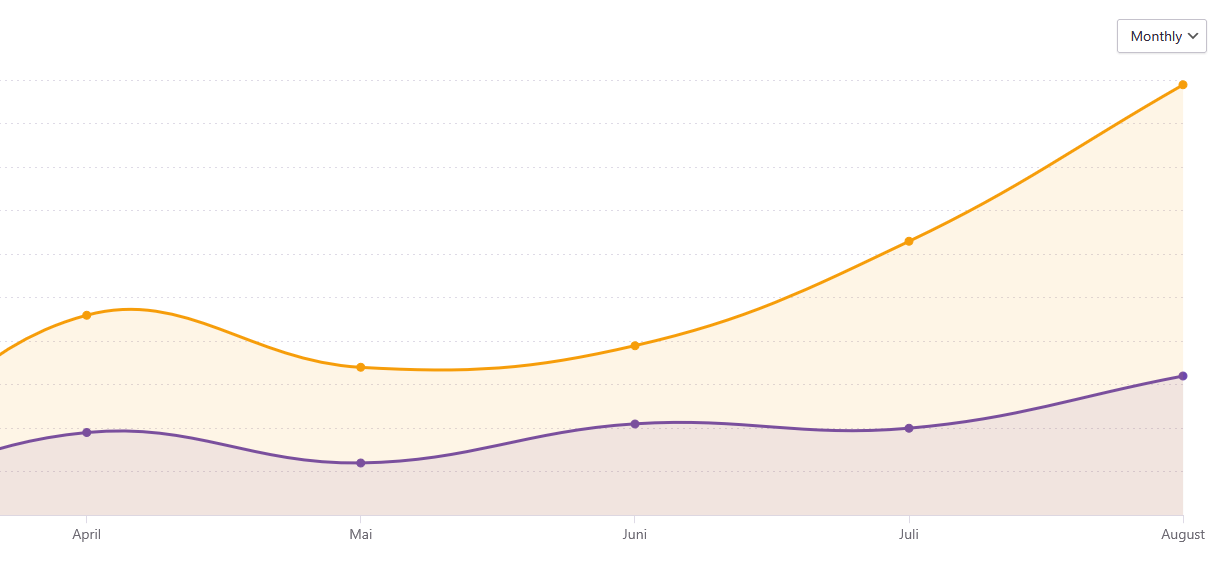 Screenshot eines Graphes von Seitenaufrufzahlen